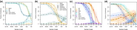 Accurate Bayesian Inference Of Sex Chromosome Karyotypes And Sex‐linked Scaffolds From Low‐depth