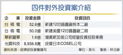 經部通過四大對外投資 台積增資建日本、美國廠 日報 工商時報