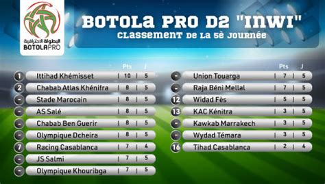 Botola Pro D Inwi Journ E Classement Le Fr