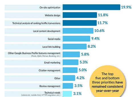 17 Important Local Seo Statistics 2025 Data