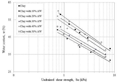 Relationship Between Undrained Shear Strength And Water Content For The