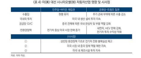 “韓 자동차 美 의존도 45트럼프 재집권 시 추가 관세 가능성”