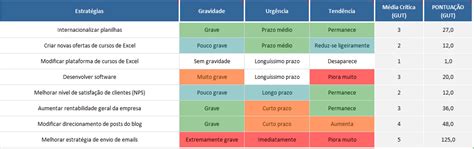 Como Usar A Matriz Gut Em Um Planejamento Estrat Gico Blog Luz