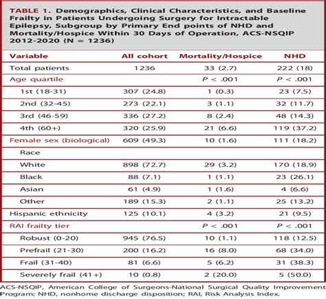 Frailty Measured By The Risk Analysis Index Predicts Nonhome