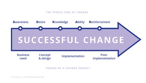 Prosci change management 