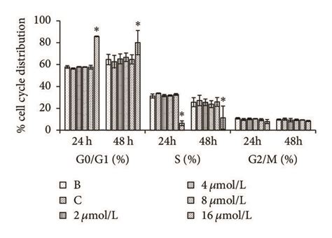 Effect Of Tocotrienol On Cell Cycle Progression Relative Mrna And