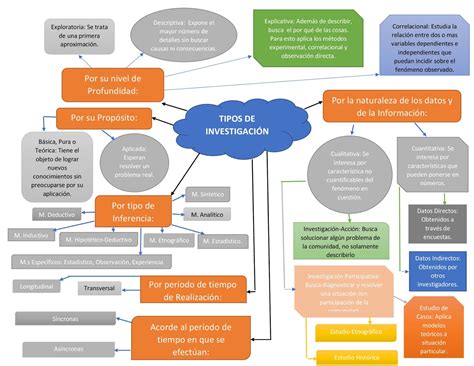 Unidad Sesion Actividad Mapa Mental De Los Tipos De Investigacion