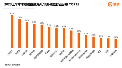 猎聘大数据研究院：2023上半年人才流动与薪酬趋势 互联网数据资讯网 199it 中文互联网数据研究资讯中心 199it