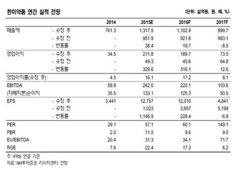 한미약품 1분기 실적 추정치 부합 Nh투자 팍스경제tv