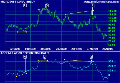 Technical Trading with the Accumulation Distribution Indicator ...