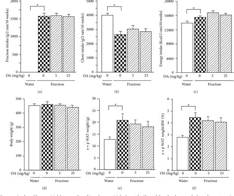 Figure 1 From Oleanolic Acid Diminishes Liquid Fructose Induced Fatty