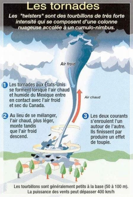 Formation D Une Tornade