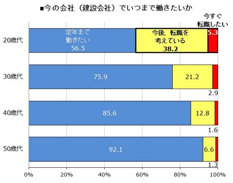 20歳代の建設会社社員の4割が転職を検討 日経クロステック（xtech）