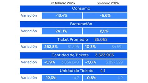 Consumo Masivo Cay Un Interanual En Febrero De Se