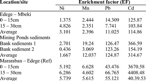 Heavy Metals Enrichment Factors EF Of Soil Samples Using Iron Fe As