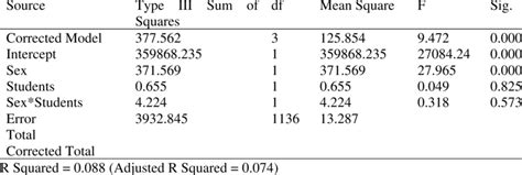 Analysis Of Variance Of The Effect Of Sex On Solving Algebraic Download Scientific Diagram