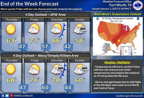 Nws Fort Worth On Twitter Temperatures Will Warm Up Through The End