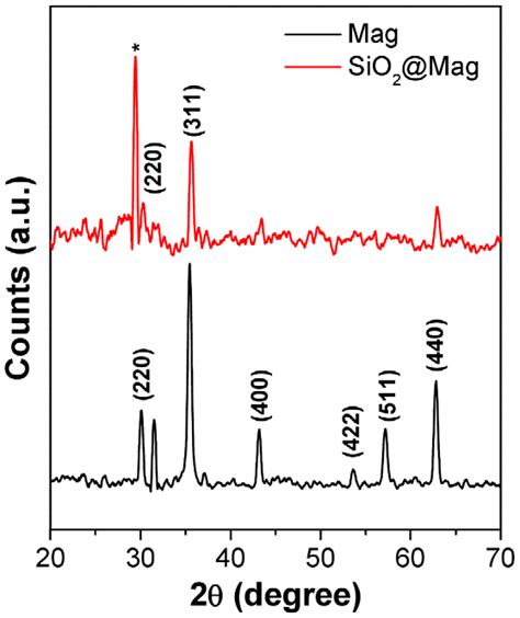 Xrd Patterns Obtained From Mag And Magsio2 Nanoparticles Xrd Peaks