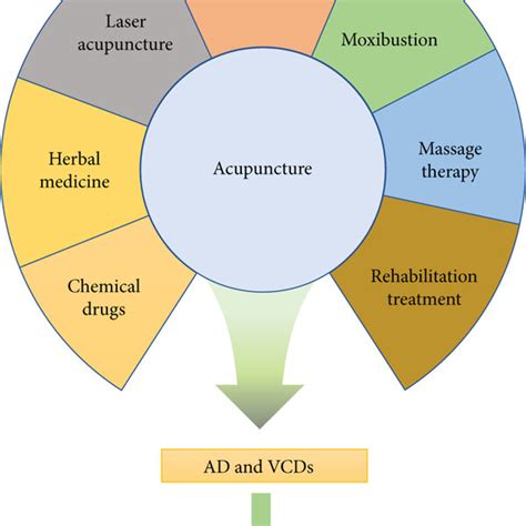 Potential Mechanisms Underlying The Effects Of Acupuncture On