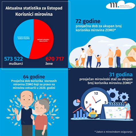 Novi Broj Statisti Kih Informacija Hrvatskog Zavoda Za Mirovinsko