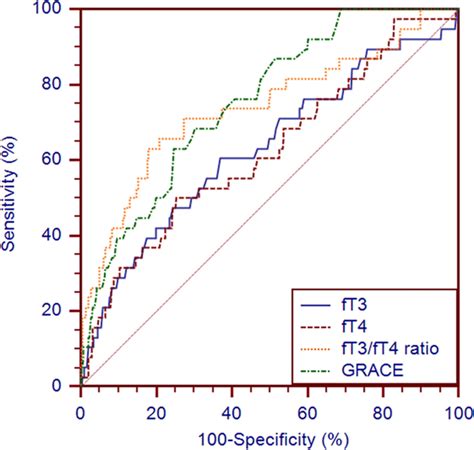 Receiver Operating Characteristic Curves Of Ft Ft Ft Ft Ratio And