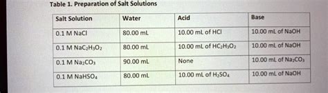 SOLVED: Table 1. Preparation of Salt Solutions Salt Solution Water Acid ...