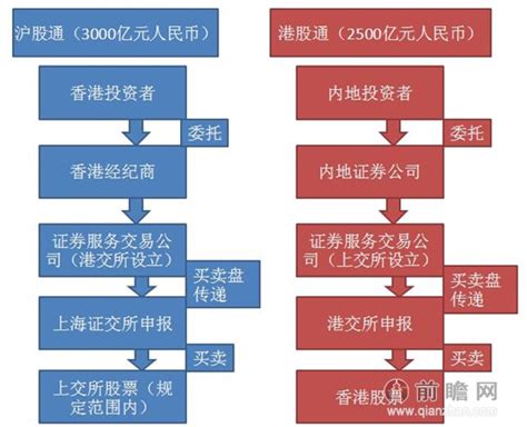 沪港通 中国资本市场全球经济一体化程度进一步加深经济学人 前瞻网