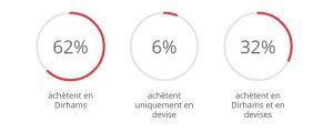 E Commerce Au Maroc Statistiques 2021 Ecommerce Maroc