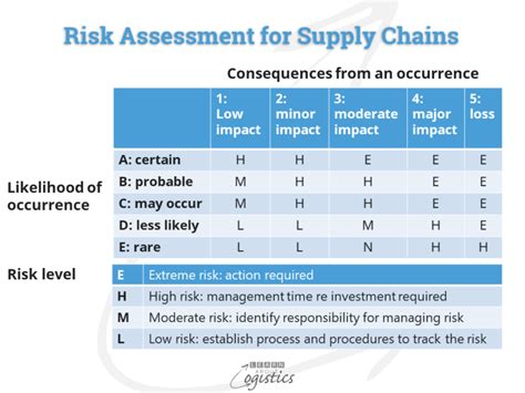 Supply Chain Risk Assessment Template