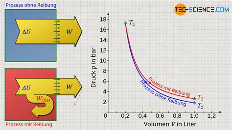 Dissipative Thermodynamische Prozesse In Adiabaten Systemen Tec Science