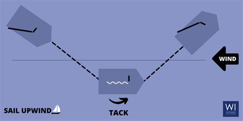 How to Sail Upwind (Against the Wind)? - WI Yachts