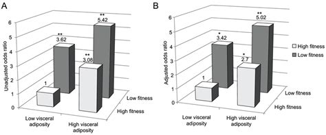 Odds Ratio For Metabolic Syndrome According To Visceral Download