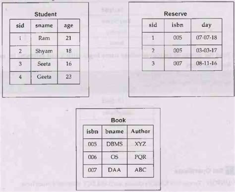 Sql Fundamentals Relational Databases Database Management System