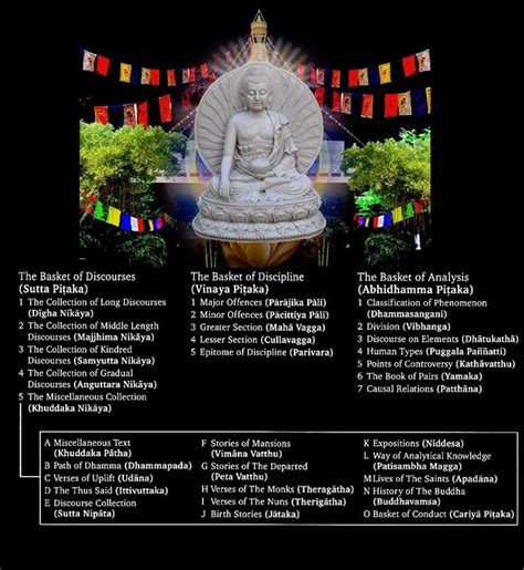 tipitaka pali canon (Theravada) ☸️ | Pali canon, Pali, Theravada buddhism