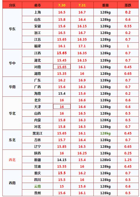 畜禽变价预警！7月31日猪价“坐火箭”，蛋价滞涨，牛羊价惨淡！市场价格情绪