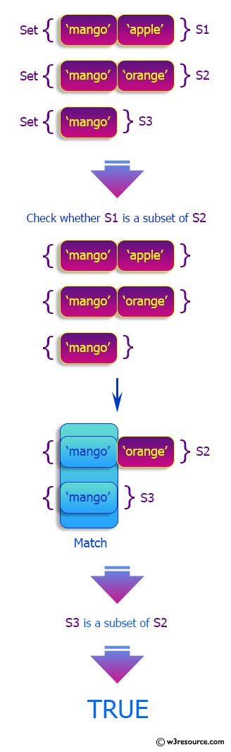 Python Check If A Set Is A Subset Of Another Set W3resource