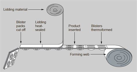 Difference Between Blister Packaging And Strip Packaging Packaging