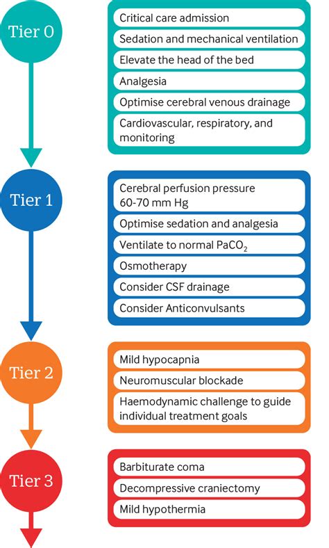 Which Treatments Are Safe And Effective To Reduce Intracranial Pressure