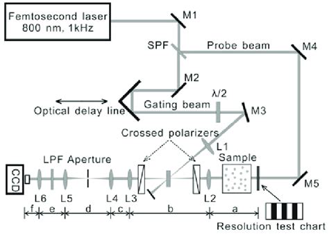 Experimental Setup Scheme Of The Time Gating Ballistic Imaging System