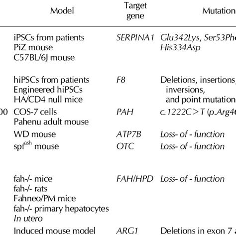 Gene Editing Methods To Treat Liver Diseases Download Scientific Diagram