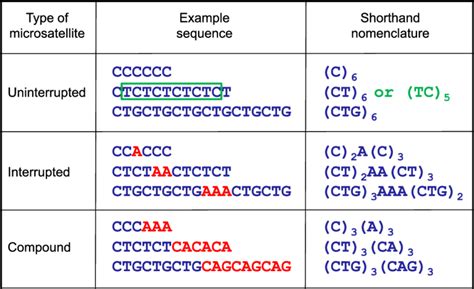 Nomenclature To Illustrate Variations Of Microsatellites Repeats