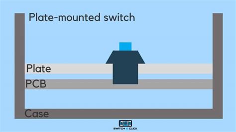 Plate Mounted VS PCB Mounted Switches - Switch and Click