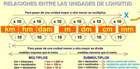 Roberto DOSA: TABLA DE UNIDADES DE LONGITUD