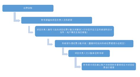 纵向科研计划项目的经费分配流程 山东科技大学泰安校区教科部科学研究网