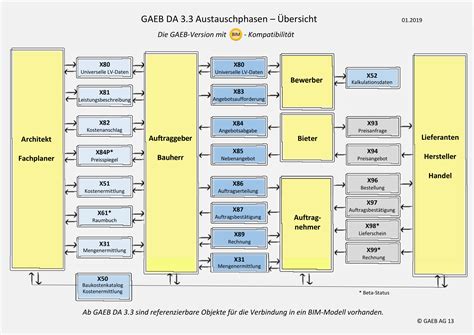 Was Ist Neu Gaeb Datenaustausch Gaeb Gemeinsamer Ausschuss