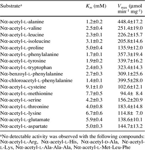 Table 1 From University Of Groningen Purification And Characterisation