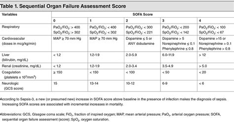 Sepsis And Septic Shock The Sofa Score QSOFA And Treatments