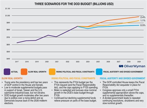 Three directions the US defense budget could go