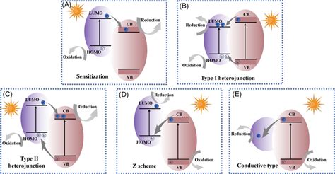 Schematic Illustration Of Four Types Of Chargetransfer Mechanism In