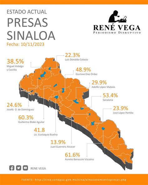 Sistema De Presas En Sinaloa Rene Vega MX